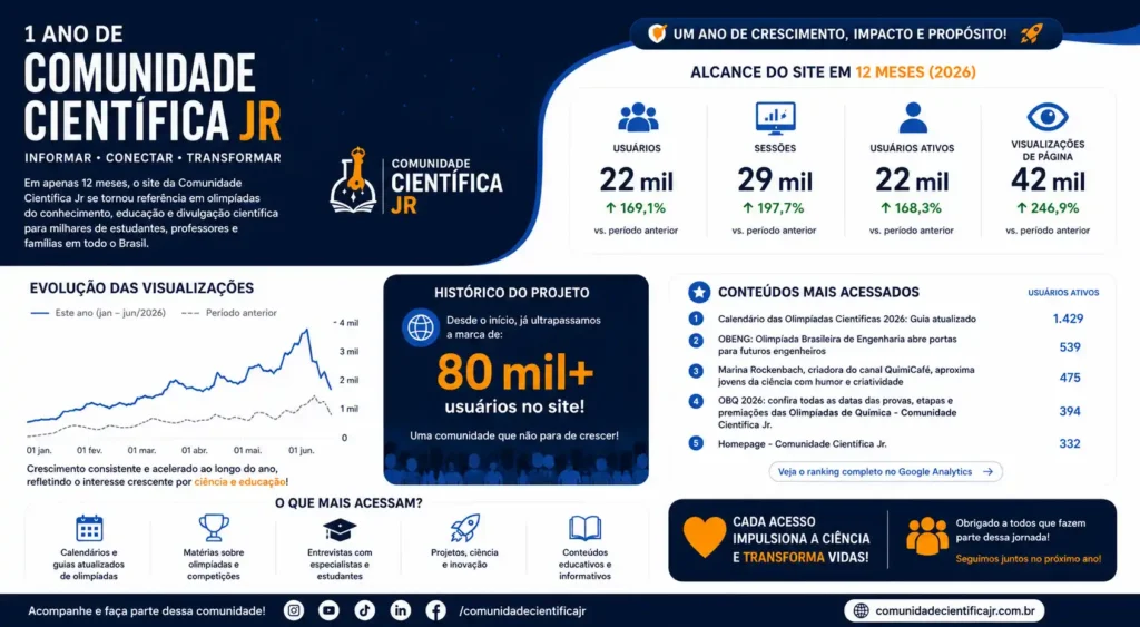Comunidade Científica Jr celebra 1 ano conectando estudantes, professores e olimpíadas do conhecimento